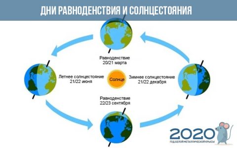 Когда день летнего солнцестояния в 2020