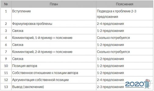 План сочинения егэ по русскому примеры написания