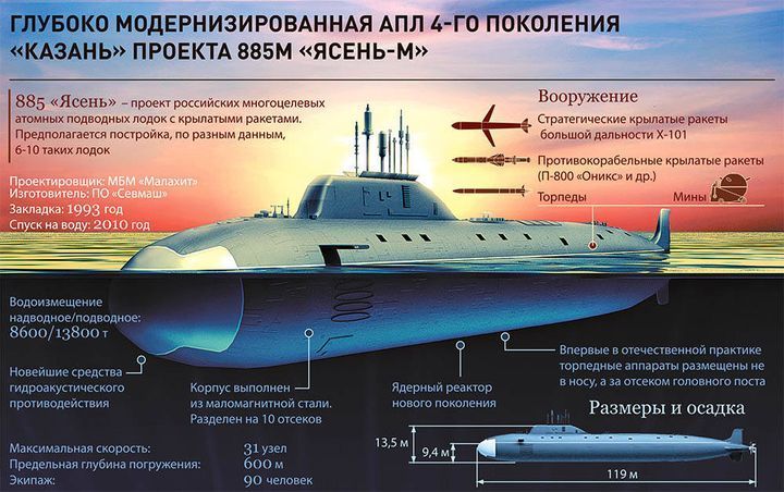 Атомная подлодка «Казань»