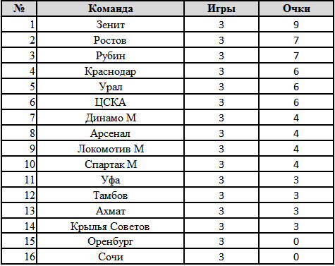 Турнирная таблица РФПЛ 2019-2020