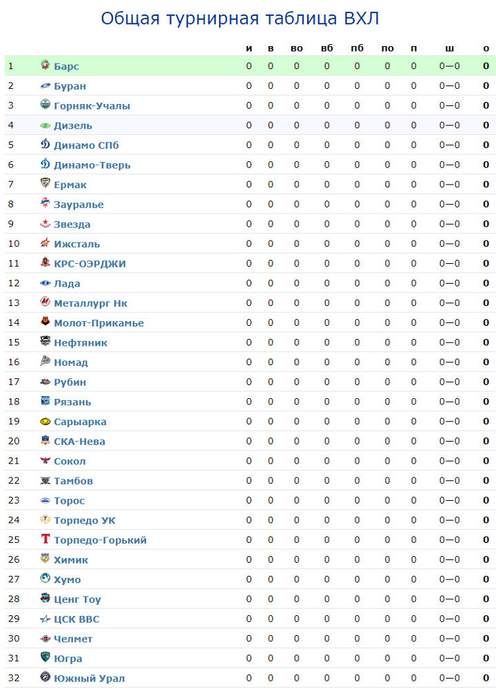 Турнирная таблица ВХЛ сезона 2013-2014 на 10.09.2013. Караганда Онлайн