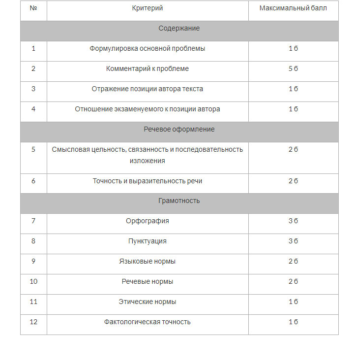 Критерии оценивания сочинения на ЕГЭ 2020 по русскому языку 