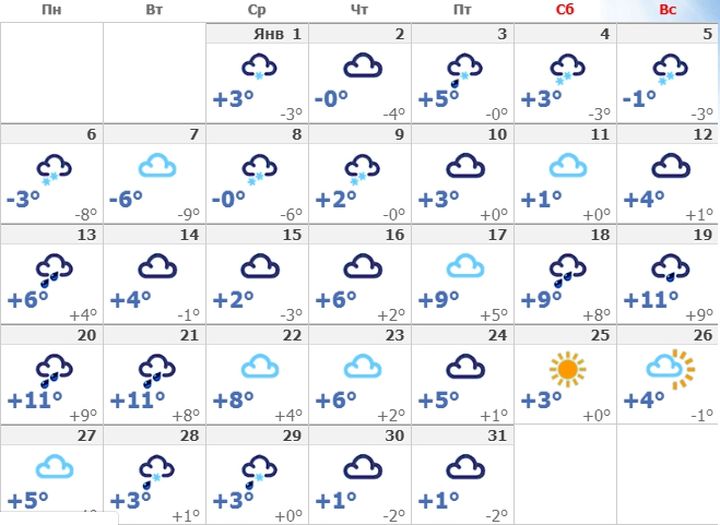 Погода в Ялте в январе 2020 года